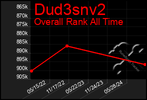 Total Graph of Dud3snv2