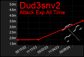 Total Graph of Dud3snv2