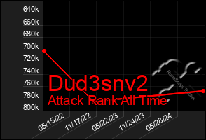 Total Graph of Dud3snv2