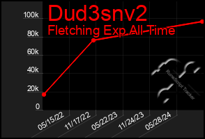 Total Graph of Dud3snv2