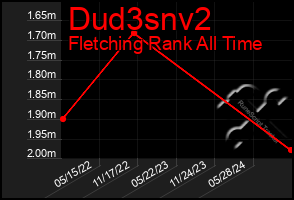 Total Graph of Dud3snv2