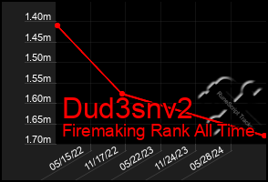 Total Graph of Dud3snv2