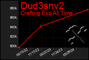 Total Graph of Dud3snv2