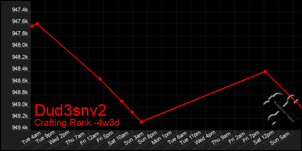 Last 31 Days Graph of Dud3snv2