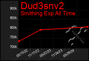 Total Graph of Dud3snv2