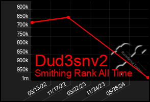 Total Graph of Dud3snv2