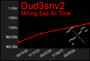 Total Graph of Dud3snv2