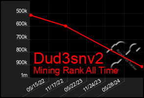 Total Graph of Dud3snv2