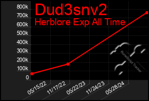 Total Graph of Dud3snv2