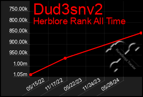 Total Graph of Dud3snv2