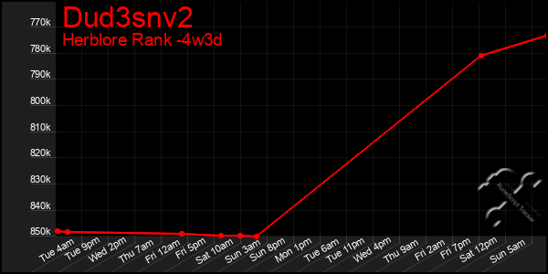 Last 31 Days Graph of Dud3snv2