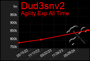 Total Graph of Dud3snv2