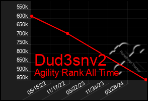 Total Graph of Dud3snv2