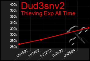 Total Graph of Dud3snv2