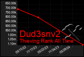 Total Graph of Dud3snv2