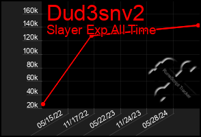 Total Graph of Dud3snv2