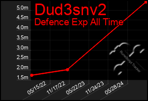 Total Graph of Dud3snv2