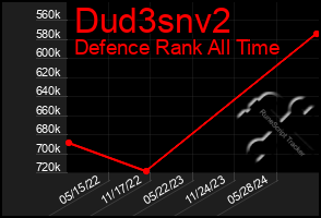 Total Graph of Dud3snv2