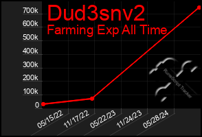 Total Graph of Dud3snv2