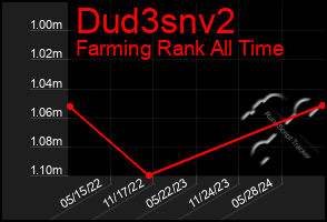 Total Graph of Dud3snv2