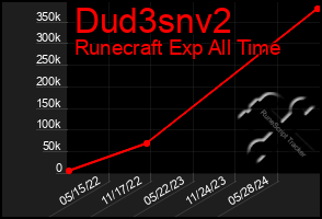 Total Graph of Dud3snv2