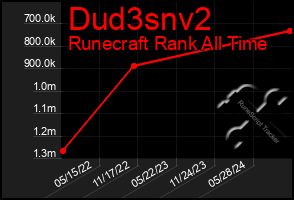 Total Graph of Dud3snv2