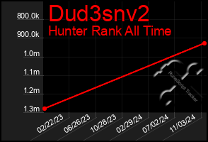 Total Graph of Dud3snv2