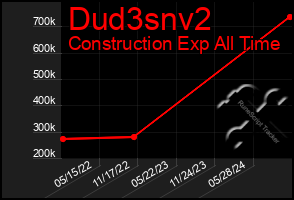 Total Graph of Dud3snv2