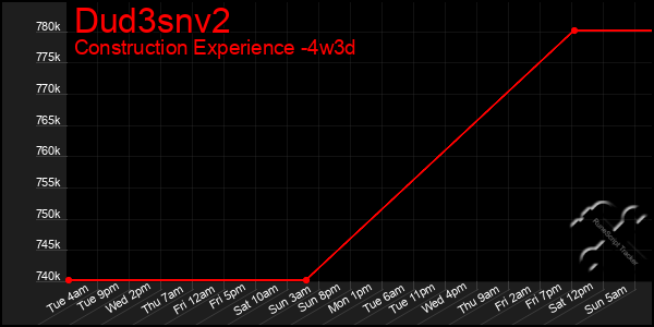 Last 31 Days Graph of Dud3snv2