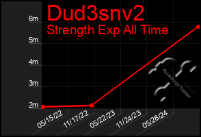 Total Graph of Dud3snv2