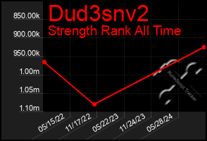 Total Graph of Dud3snv2