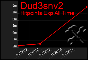 Total Graph of Dud3snv2