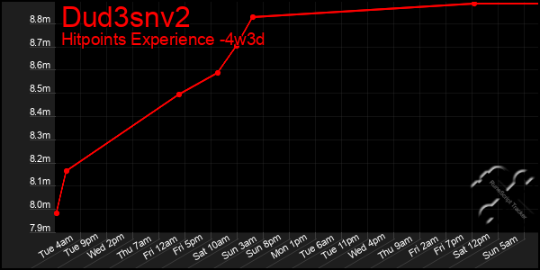 Last 31 Days Graph of Dud3snv2