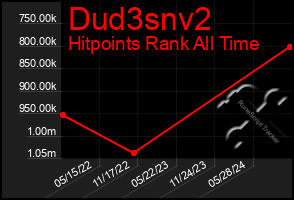 Total Graph of Dud3snv2