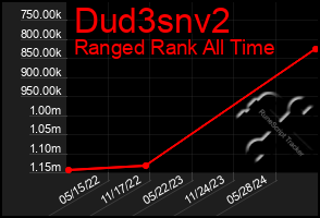 Total Graph of Dud3snv2