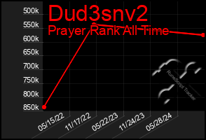 Total Graph of Dud3snv2