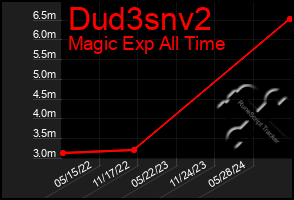 Total Graph of Dud3snv2