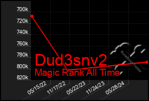 Total Graph of Dud3snv2