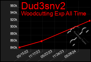 Total Graph of Dud3snv2