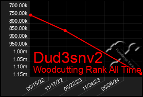 Total Graph of Dud3snv2