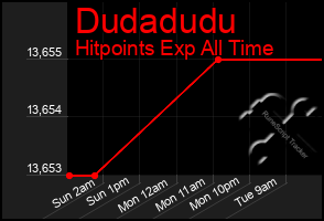 Total Graph of Dudadudu