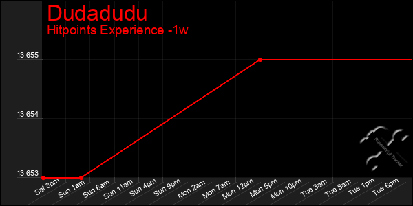 Last 7 Days Graph of Dudadudu