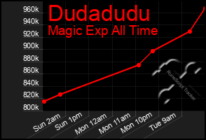 Total Graph of Dudadudu