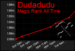 Total Graph of Dudadudu