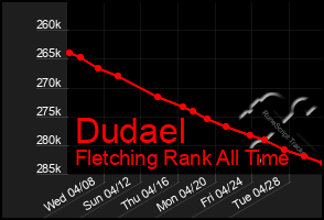 Total Graph of Dudael