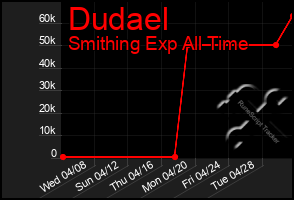 Total Graph of Dudael