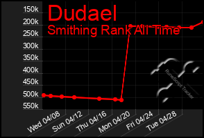 Total Graph of Dudael