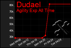 Total Graph of Dudael