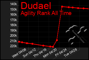 Total Graph of Dudael
