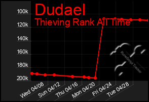Total Graph of Dudael